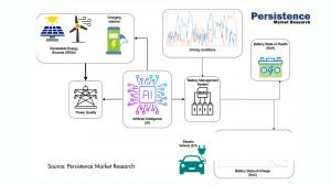 Intelligent Energy Storage System Market