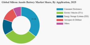 Silicon Anode Battery Market