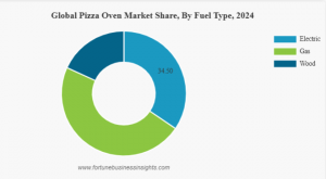 Pizza Oven Market