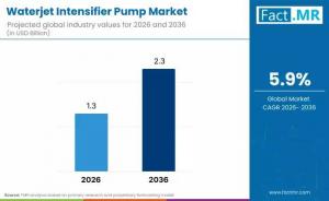 Waterjet Intensifier Pump Market