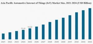 Automotive Internet of Things (IoT) Market Trends