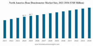Bone Densitometer Market