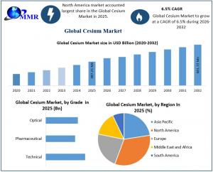 Cesium Market
