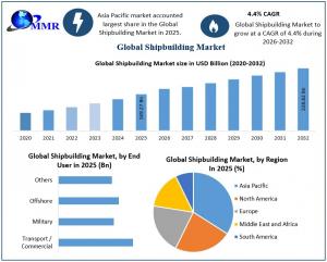 Shipbuilding Market Graph