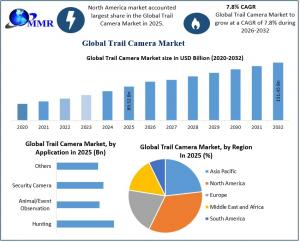 Trail Camera Market