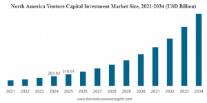 Venture Capital Investment Market