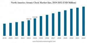 Atomic Clock Market