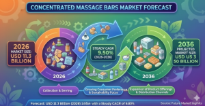 Concentrated Massage Bars Market