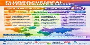 Fluorochemical Intermediates Market