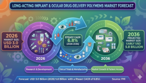 Long-Acting Implant & Ocular Drug-Delivery Polymer Systems Market