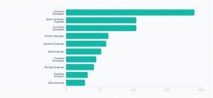 Developer role charts