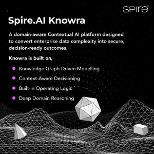 Spire.AI Knowra platform visual illustrating a domain-aware contextual AI system, highlighting knowledge graph-driven modeling, context-aware decisioning, built-in operating logic, and deep domain reasoning for enterprise intelligence.