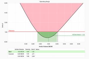 ChromaQA 7 Ink Check / SmartAnilox graph showing Current and Best Anilox Volume and the resulting Density and Delta E values