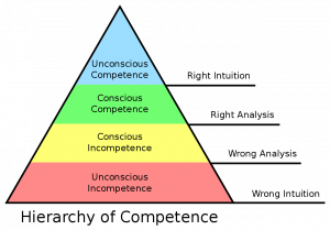 This file is licensed under the Creative Commons Attribution-Share Alike 4.0 International license. This file was derived from: Competence Hierarchy adapted from Noel Burch by Igor Kokcharov.