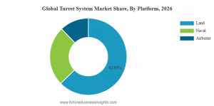 Turret System Market