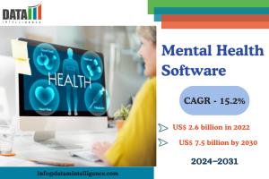 Mental Health Software Market Size
