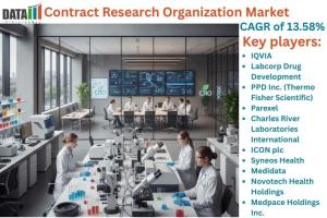 Contract Research Organization Market