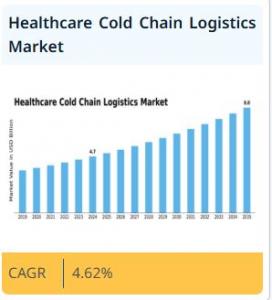 Healthcare Cold Chain Logistics Market Growth
