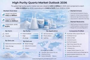 High Purity Quartz Market