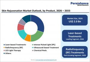 Skin Rejuvenation Market