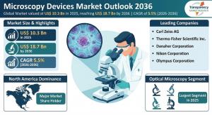 Microscopy Devices Market