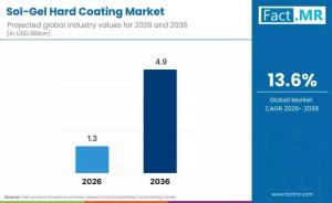 Sol-Gel Hard Coating Market