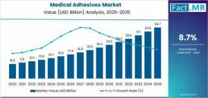 Medical Adhesives Market