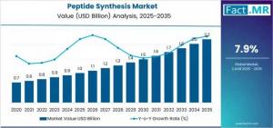 Peptide Synthesis Market