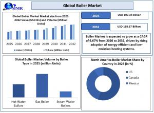 Boiler Market