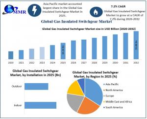 Gas Insulated Switchgear Market