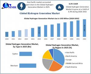 Hydrogen Generation Market