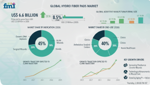 Hydro Fiber Pads Market