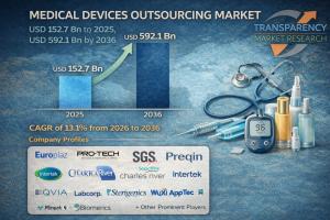  Medical Devices Outsourcing Market
