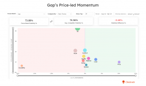 Gap’s price-led momentum