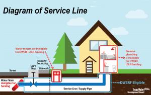 Typical water service line connection, including Drinking Water State Revolving Fund (DWSRF) eligible funding components.