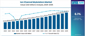 Ion Channel Modulators Market
