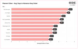 Planner Cities - Average Days in Advance they Order