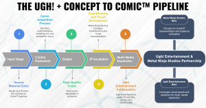 Concept to Comic™ pipeline diagram showing stages from source material entry to comic output, IP incubation, crowdfunding support, and multi-media expansion.