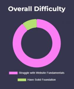 Overall Difficulty with building a website