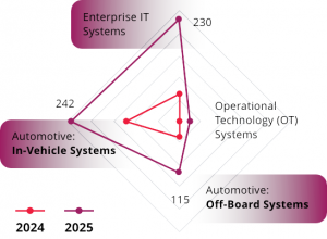 Cyber incidents in 2025 increasingly span multiple system domains, underscoring the growing disconnect between integrated automotive architectures and fragmented risk governance