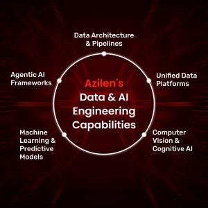 azilen data engineering capability