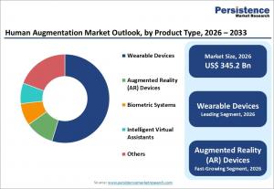 Human Augmentation Market
