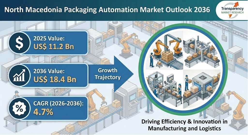 North Macedonia Packaging Automation Market