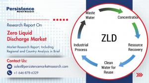 Zero Liquid Discharge Market