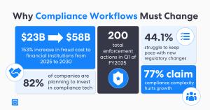 Infographic titled “Why Compliance Workflows Must Change” showing key drivers for a KYC workflow tool and KYC workflow orchestration tool: $23B→$58B fraud cost (2025–2030), 200 FY2025 Q1 enforcement actions, 44.1% struggle with regulatory change, 82% inve