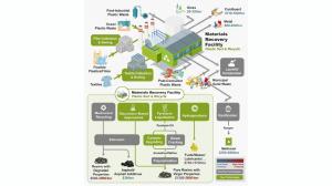 Plastic Waste Management Market