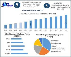 Detergent Market Graph
