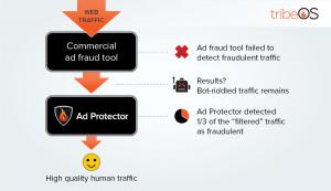 Display ad vendor claims ad fraud protection but tribeOS found 33% fraud.