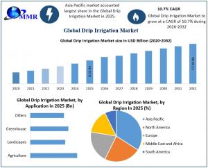 Drip Irrigation Market