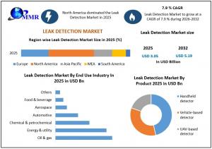 Leak Detection Market